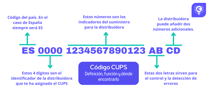 ¿Qué es el código CUPS?: Definición, función y dónde encontrarlo